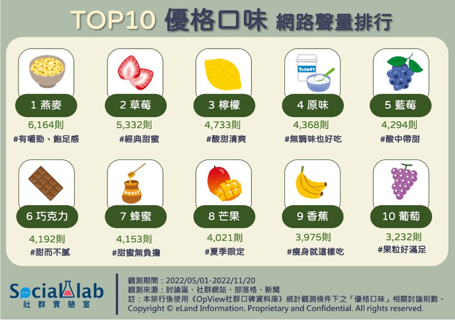 TOP 10優格口味網路聲量排行榜.jpg