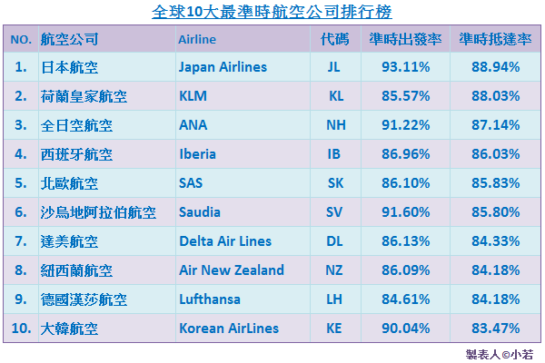 2014全球最準時航空