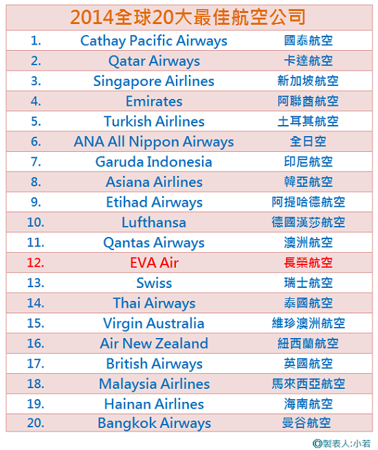 2014全球20大最佳航空公司