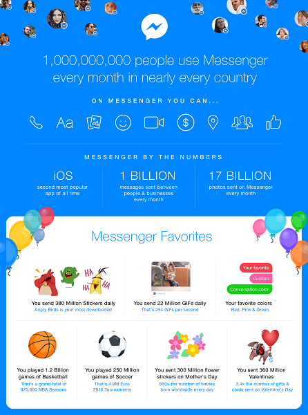 Facebook Messenger每月用戶破10億大關！.png