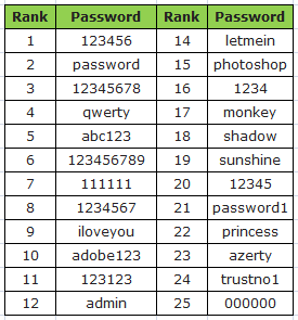 2013worst password