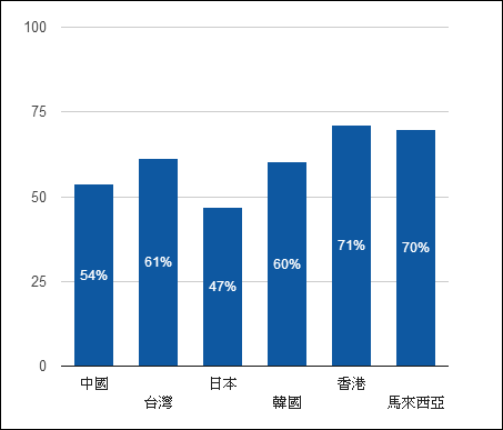 社群網站比例