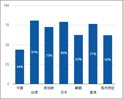 依賴性