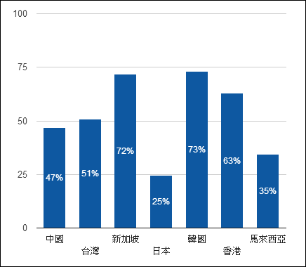 亞太區域普及率