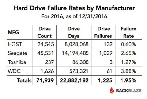 FY-2016-Failure-Rates-by-MFG.jpg